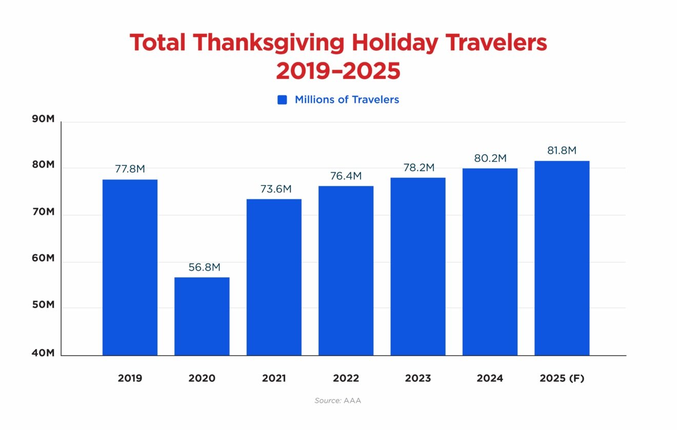 https://www.worldpropertyjournal.com/news-assets-2/Thanksgiving%20Forecast%20Chart%20%282025%29.jpg