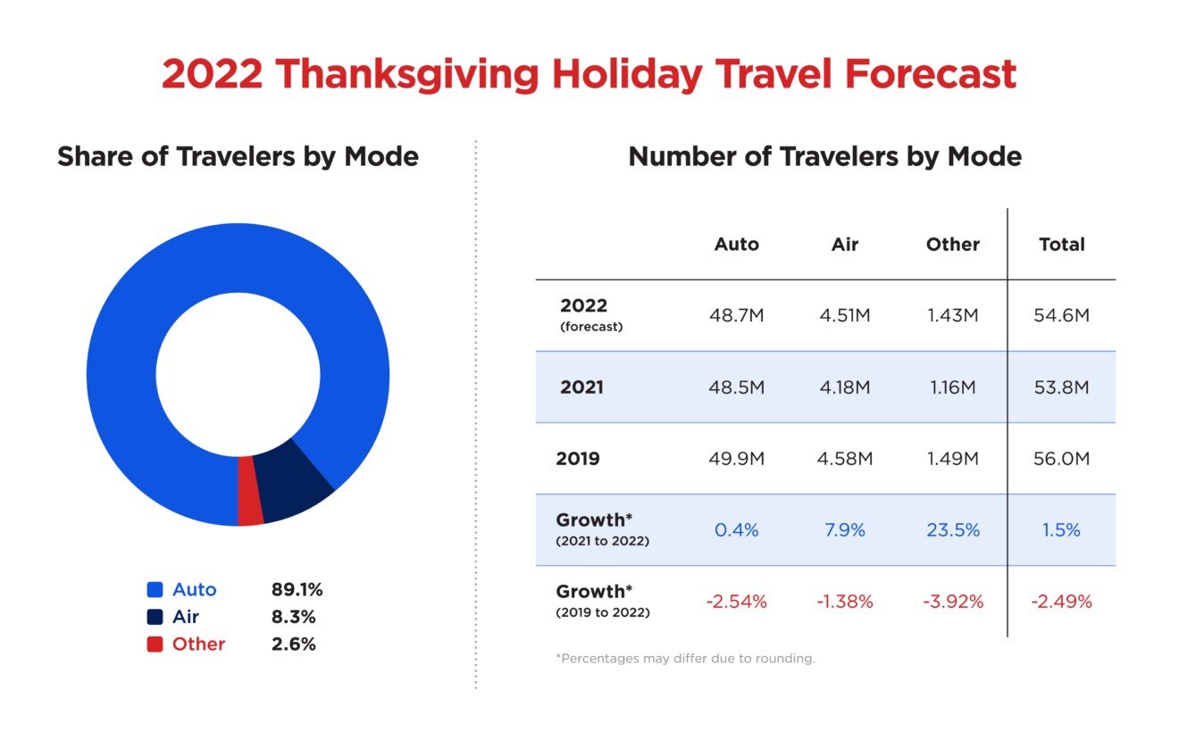 https://www.worldpropertyjournal.com/news-assets-2/Thanksgiving-Forecast-Charts-2022.jpg