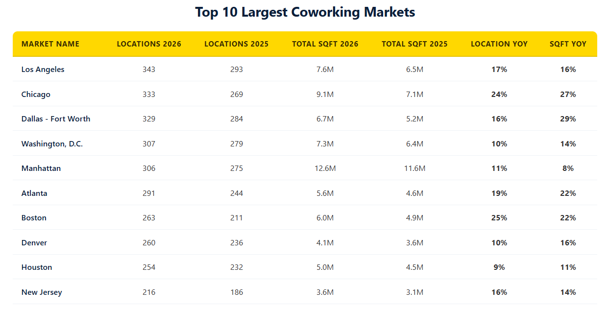 https://www.worldpropertyjournal.com/news-assets-2/Top%2010%20Coworking%20Cities%20Chart.png