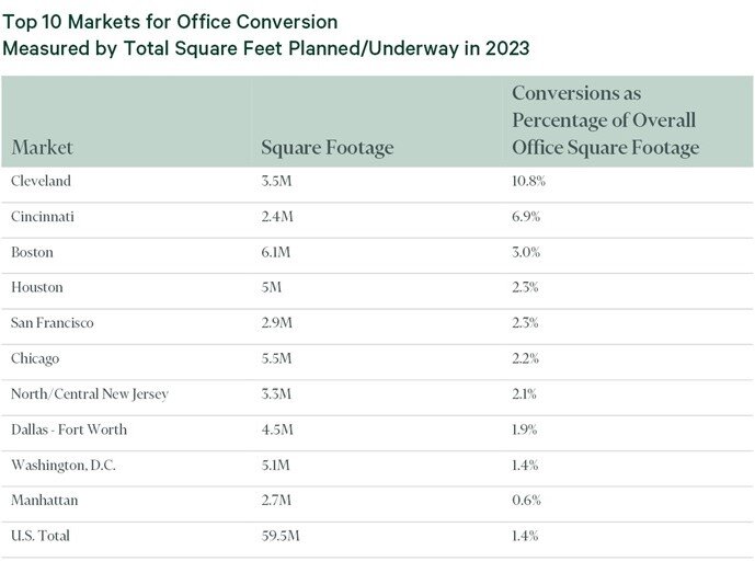 Top 10 Markets for Office Conversion 2023.jpg