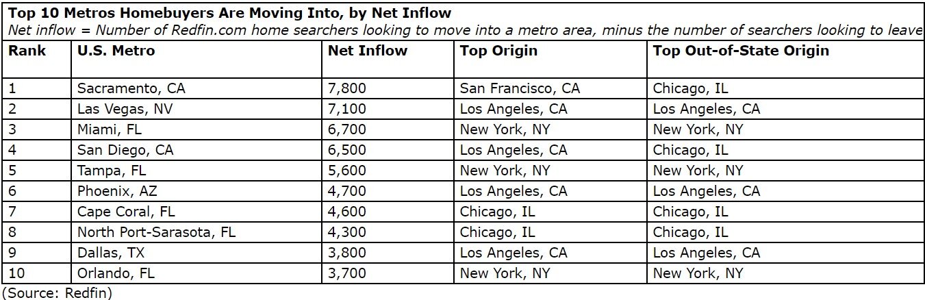 https://www.worldpropertyjournal.com/news-assets-2/Top%2010%20Metros%20Homebuyers%20Are%20Moving%20Into%2C%20by%20Net%20Inflow.jpg