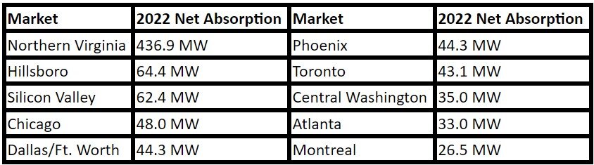 https://www.worldpropertyjournal.com/news-assets-2/Top%2010%20Most%20Active%20Markets%20-%20CBRE%20North%20American%20Data%20Center%20Trends%202022.jpg