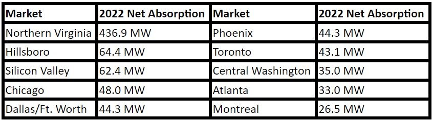 https://www.worldpropertyjournal.com/news-assets-2/Top%2010%20Most%20Active%20Markets%20-%20CBRE%20North%20American%20Data%20Center%20Trends%202022.jpg