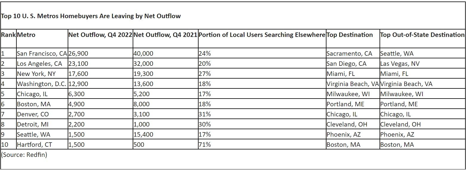 https://www.worldpropertyjournal.com/news-assets-2/Top%2010%20US%20Metros%20Homebuyers%20Are%20Leaving%20by%20Net%20Outflow.jpg