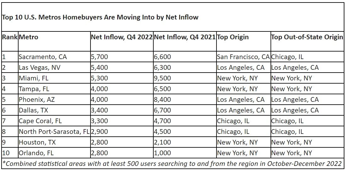 https://www.worldpropertyjournal.com/news-assets-2/Top%2010%20US%20Metros%20Homebuyers%20Are%20Moving%20Into%20by%20Net%20Inflow.jpg