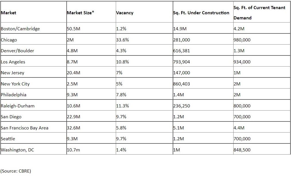 https://www.worldpropertyjournal.com/news-assets-2/Top%20Life%20Sciences%20Markets%20-%20Select%20Q2%20Stats.jpg