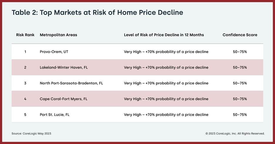 https://www.worldpropertyjournal.com/news-assets-2/Top%20Markets%20at%20Risk%20of%20Home%20Price%20Decline.jpg