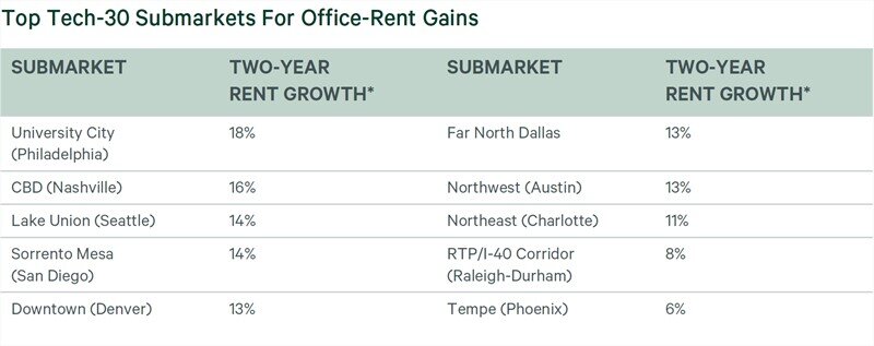 https://www.worldpropertyjournal.com/news-assets-2/Top%20Tech-30%20Submarkets%20For%20Office-Rent%20Gains.jpg