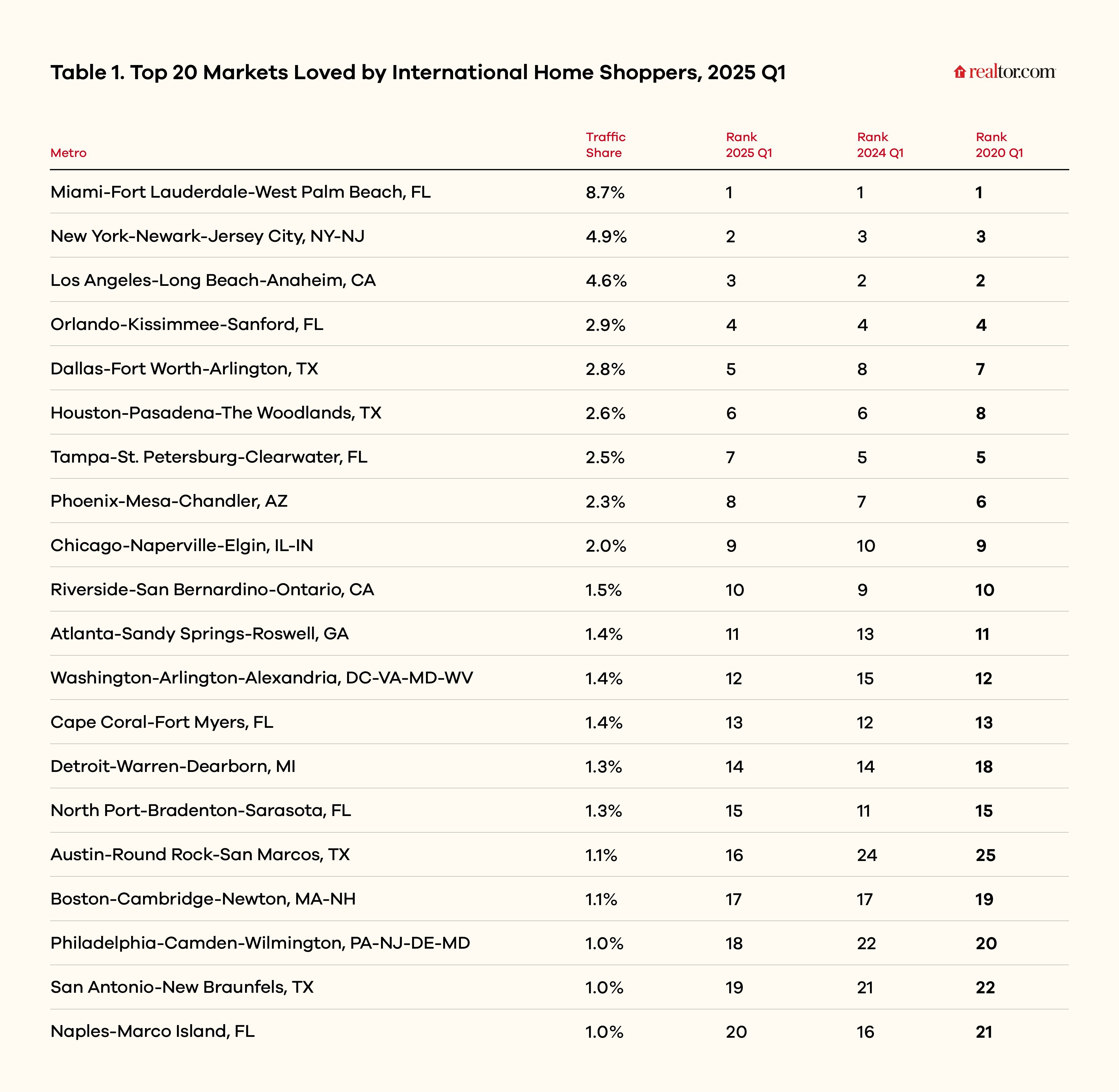 https://www.worldpropertyjournal.com/news-assets-2/Top-20-Markets-for-International-Home-Shoppers%20in%20Q1%2C%202025.jpg