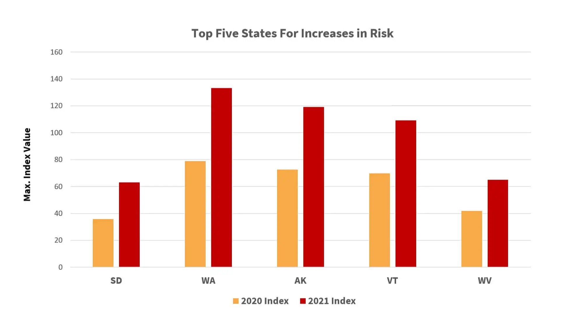 https://www.worldpropertyjournal.com/news-assets-2/Top_Five_States_for_Increases_in_Risk_v02-1.jpg