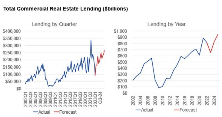 https://www.worldpropertyjournal.com/news-assets-2/Total-commercial-real-estate-lending%20-%20CMBS%20data%20for%202023.jpg