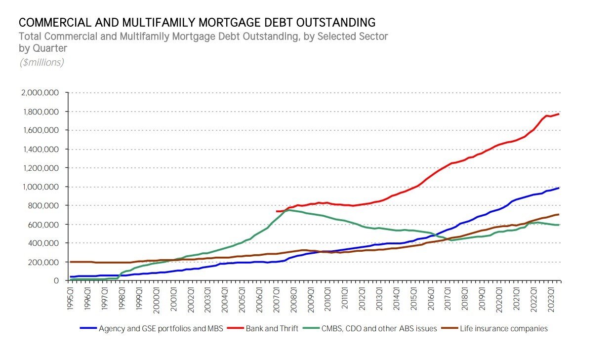 https://www.worldpropertyjournal.com/news-assets-2/U.S.%20Commercial%20Debt%20Outstanding%20Chart%20%28Q3%2C%202023%29.jpg