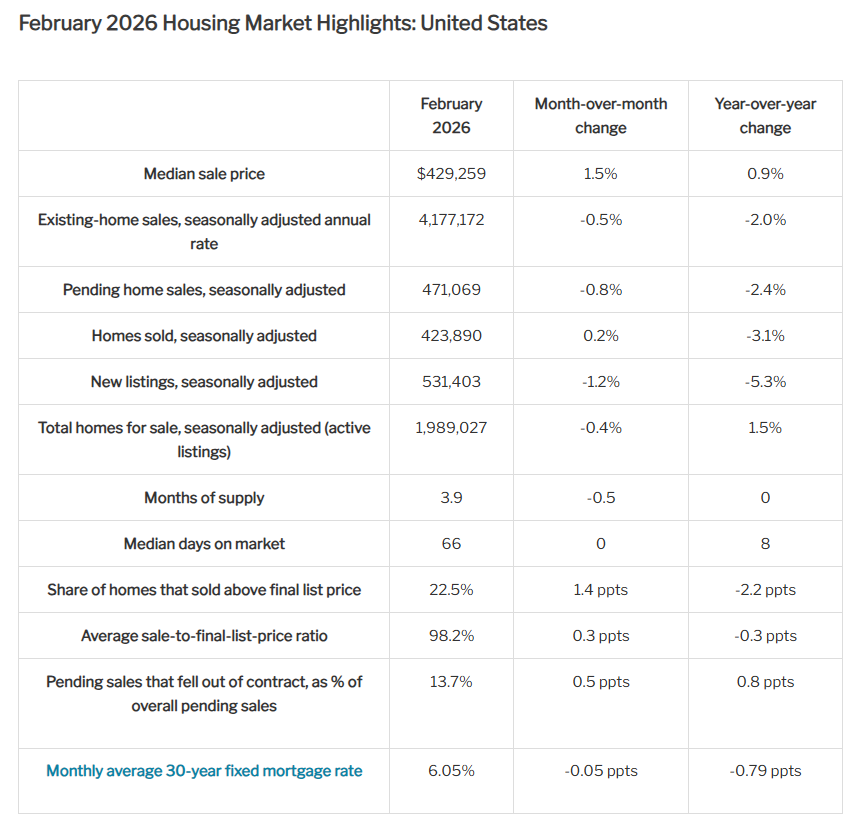 https://www.worldpropertyjournal.com/news-assets-2/U.S.%20Housing%20Market%20Snapshot.png