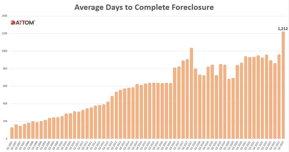 https://www.worldpropertyjournal.com/news-assets-2/U.S.-Average-Days-to-Complete-Foreclosure-Q2-2023.jpg
