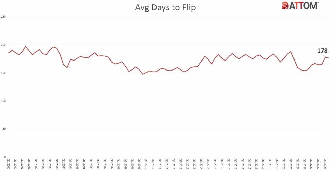 https://www.worldpropertyjournal.com/news-assets-2/U.S.-Average-Days-to-Flip-Q2-2023.jpg