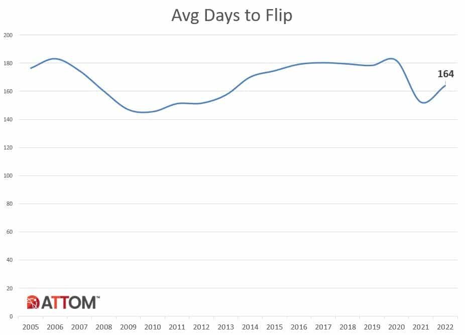 https://www.worldpropertyjournal.com/news-assets-2/U.S.-Avg-Days-to-Flip_2022.jpg