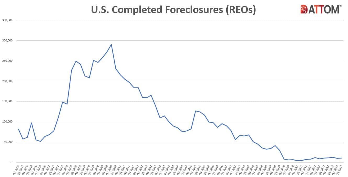 https://www.worldpropertyjournal.com/news-assets-2/U.S.-Completed-Foreclosures-Historical-Q3-2023.jpg