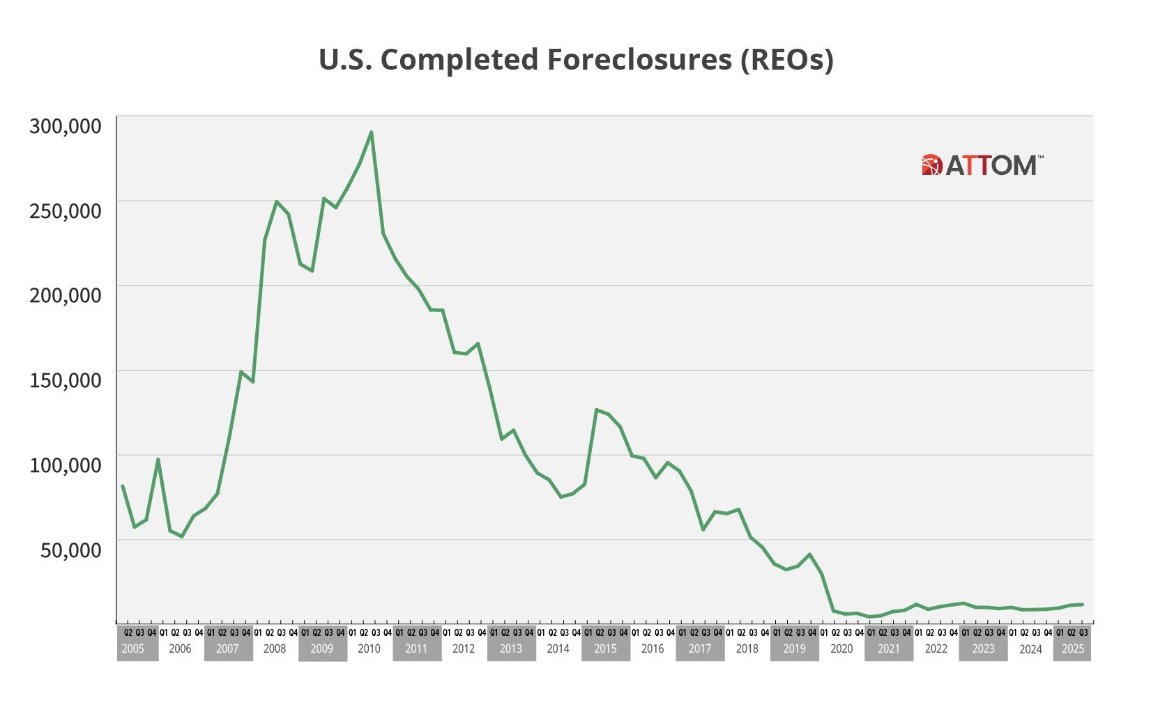 https://www.worldpropertyjournal.com/news-assets-2/U.S.-Completed-Foreclosures-Q3-2025-scaled.jpg