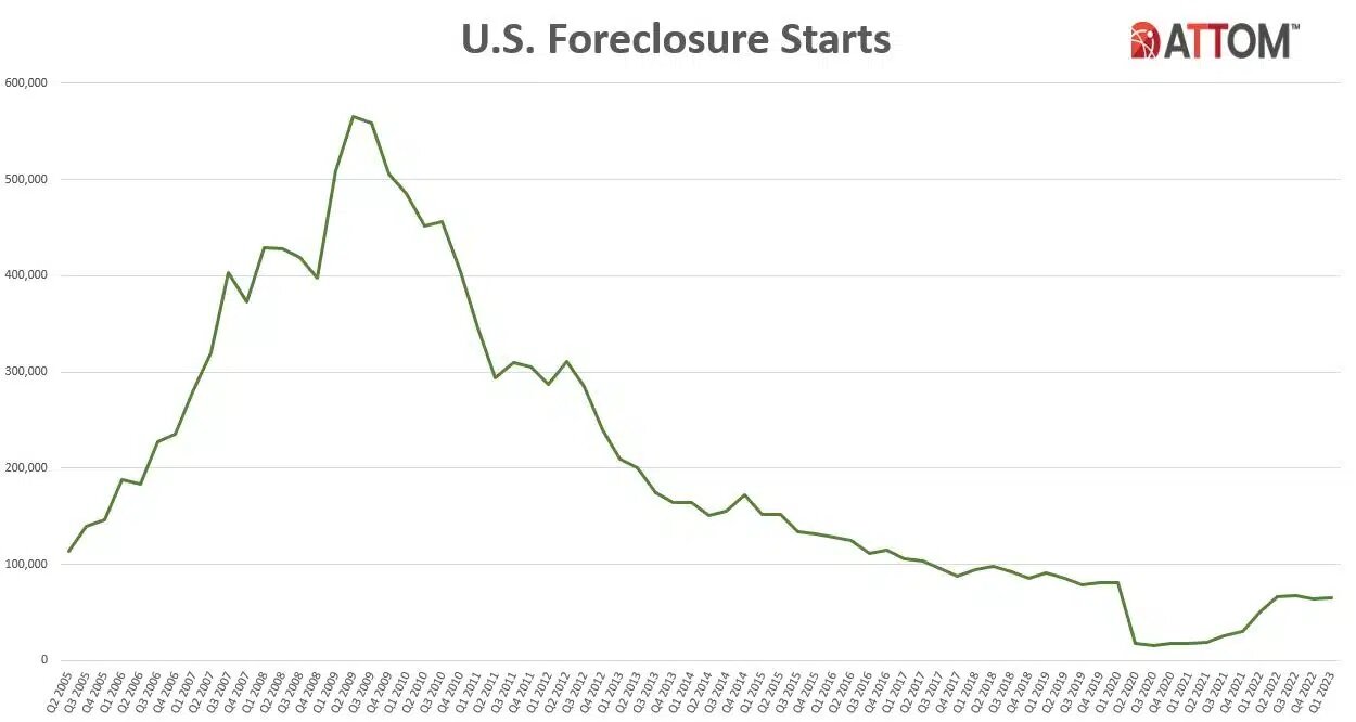 https://www.worldpropertyjournal.com/news-assets-2/U.S.-FC-Starts-Q123.jpg