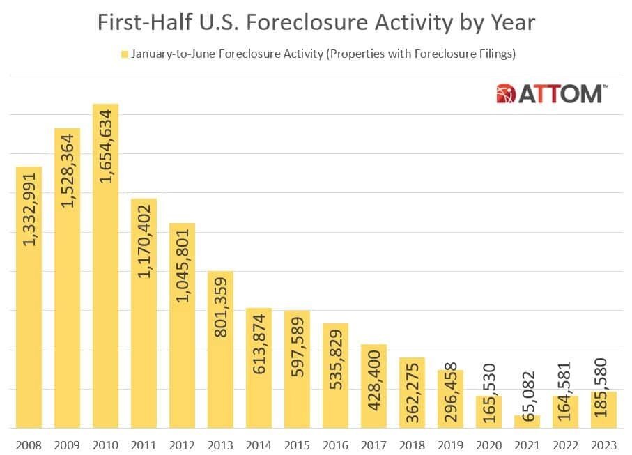 https://www.worldpropertyjournal.com/news-assets-2/U.S.-First-Half-of-2023-Foreclosure-Activity-Chart.jpg