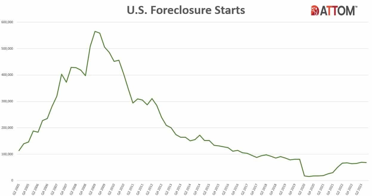 https://www.worldpropertyjournal.com/news-assets-2/U.S.-Foreclosure-Starts-Historical-Q3-2023.jpg