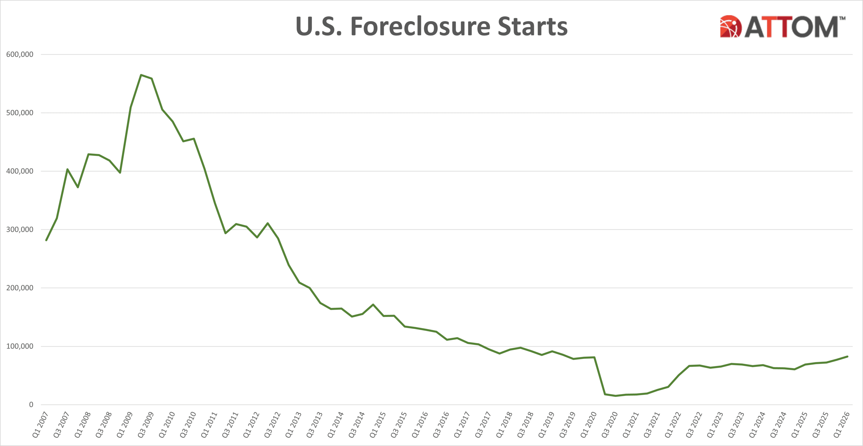 https://www.worldpropertyjournal.com/news-assets-2/U.S.-Foreclosure-Starts-Q1-2026-scaled.png