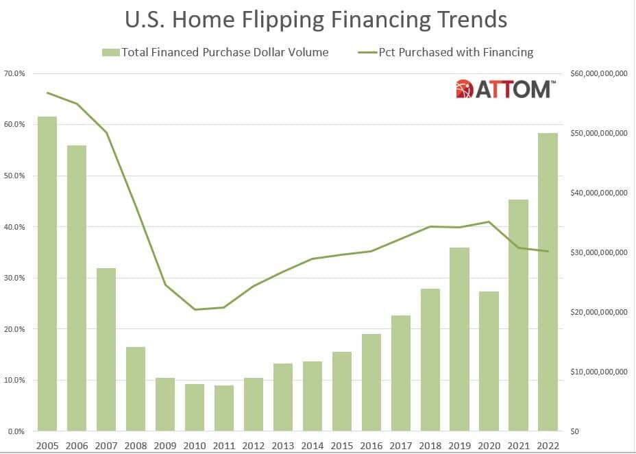https://www.worldpropertyjournal.com/news-assets-2/U.S.-Home-Flipping-Financing-Trends_2022.jpg