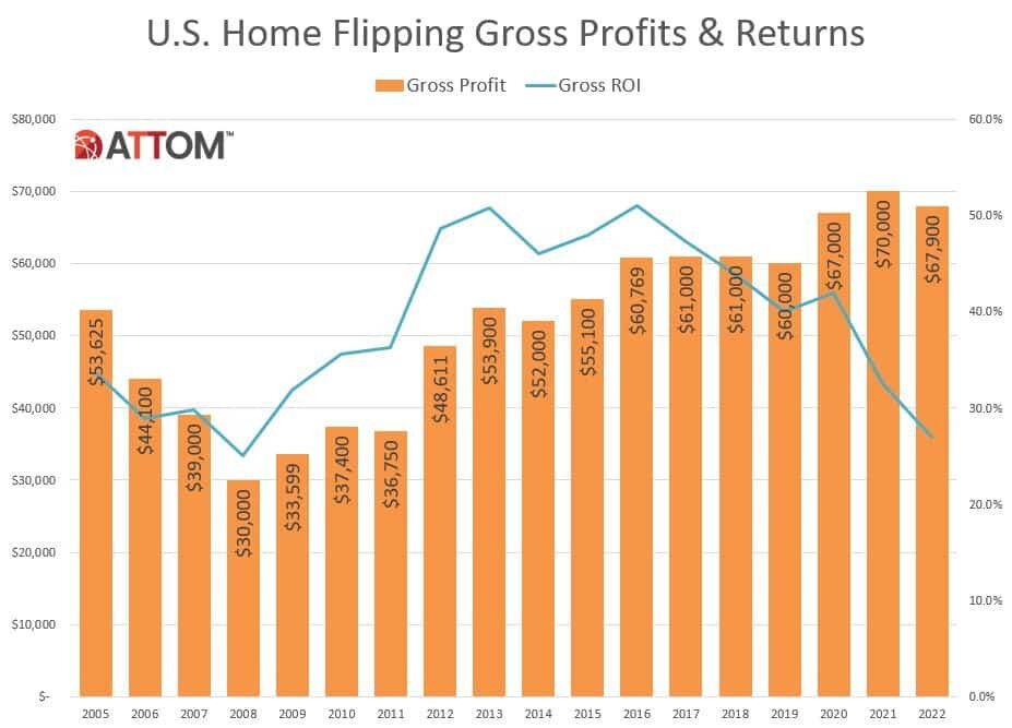 https://www.worldpropertyjournal.com/news-assets-2/U.S.-Home-Flipping-Gross-Profits-Returns_2022.jpg