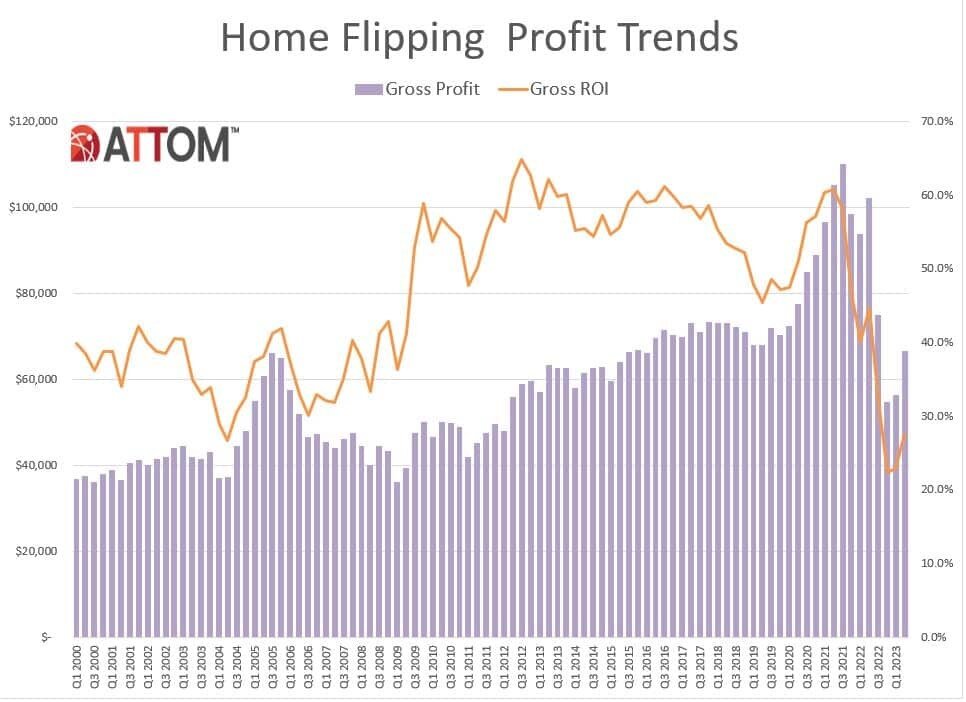 https://www.worldpropertyjournal.com/news-assets-2/U.S.-Home-Flipping-Profit-Trends-Q2-2023.jpg
