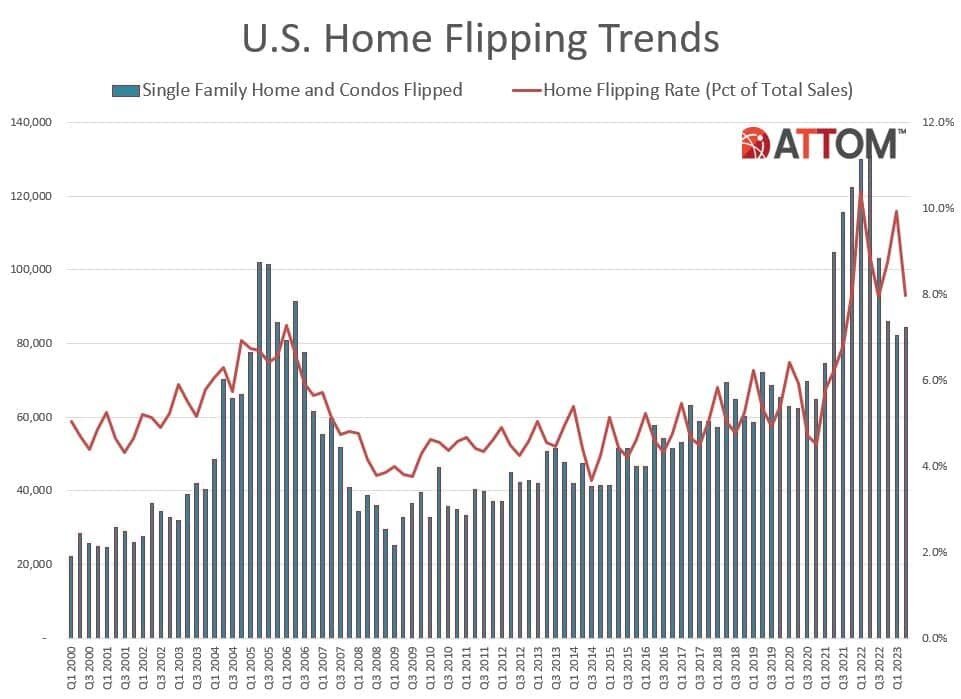 https://www.worldpropertyjournal.com/news-assets-2/U.S.-Home-Flipping-Trends-Q2-2023.jpg