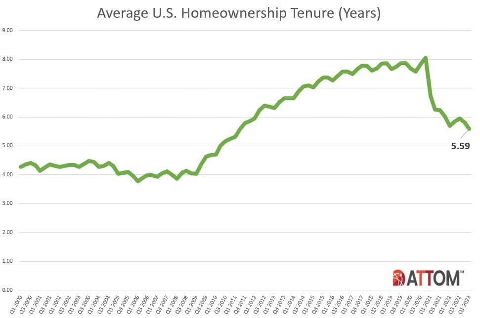 https://www.worldpropertyjournal.com/news-assets-2/U.S.-Homeowernship-Tenure-Historical-Q1-2023%20%281%29.jpg