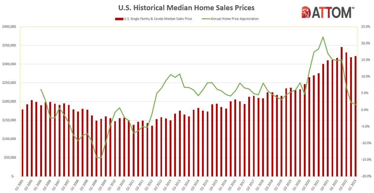 https://www.worldpropertyjournal.com/news-assets-2/U.S.-Median-Sales-Prices-Historical-Q1-2023.jpg