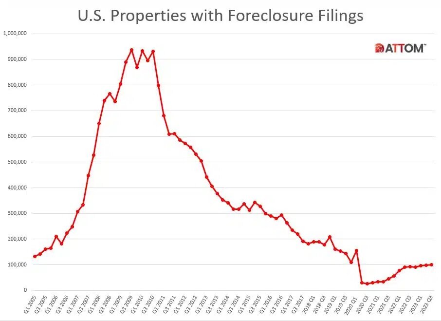 https://www.worldpropertyjournal.com/news-assets-2/U.S.-Properties-with-Foreclosure-Filings-Historical-Q3-2023.jpg