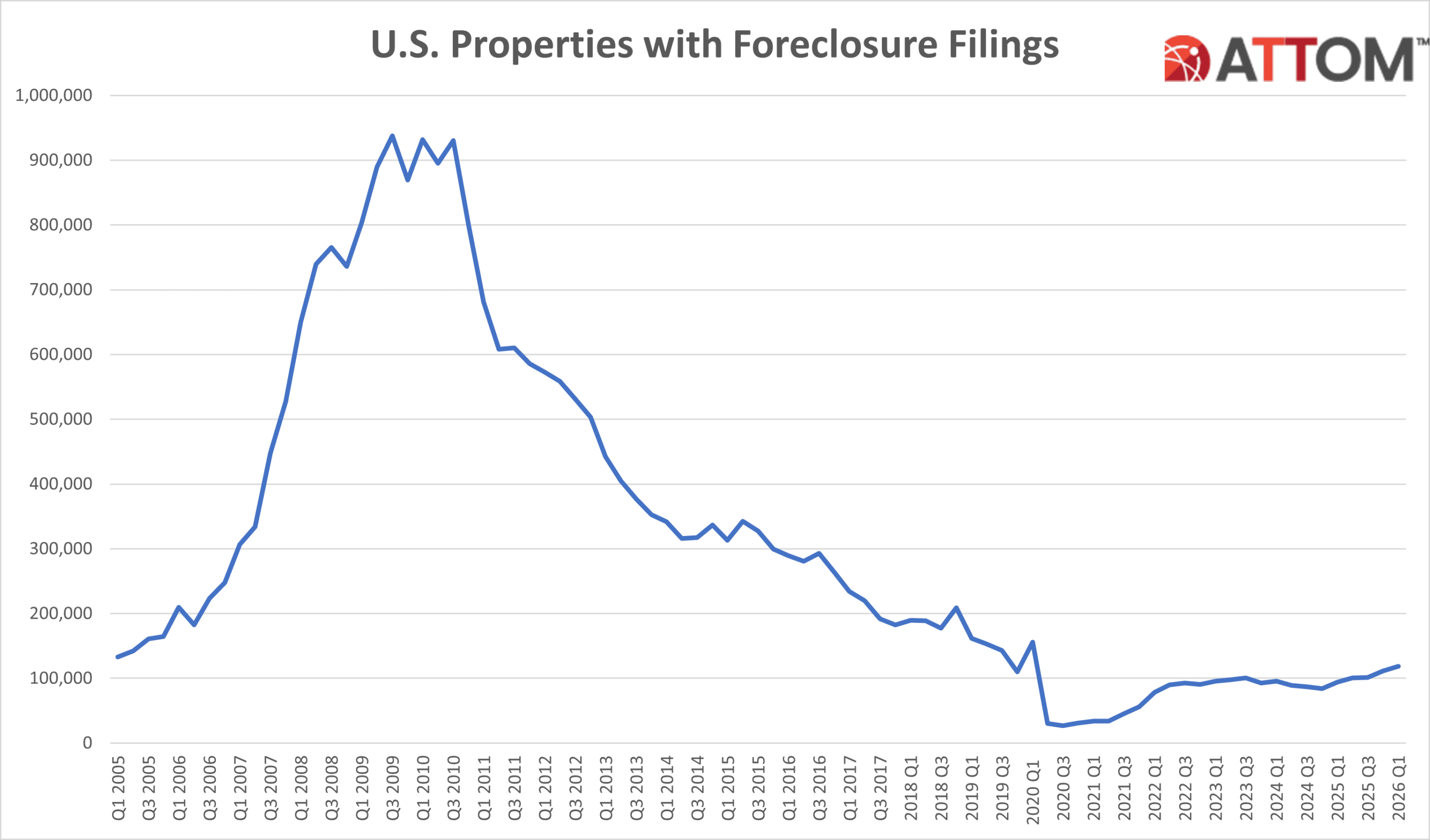 https://www.worldpropertyjournal.com/news-assets-2/U.S.-Properties-with-Foreclosure-Filings-Q1-2026-scaled.png