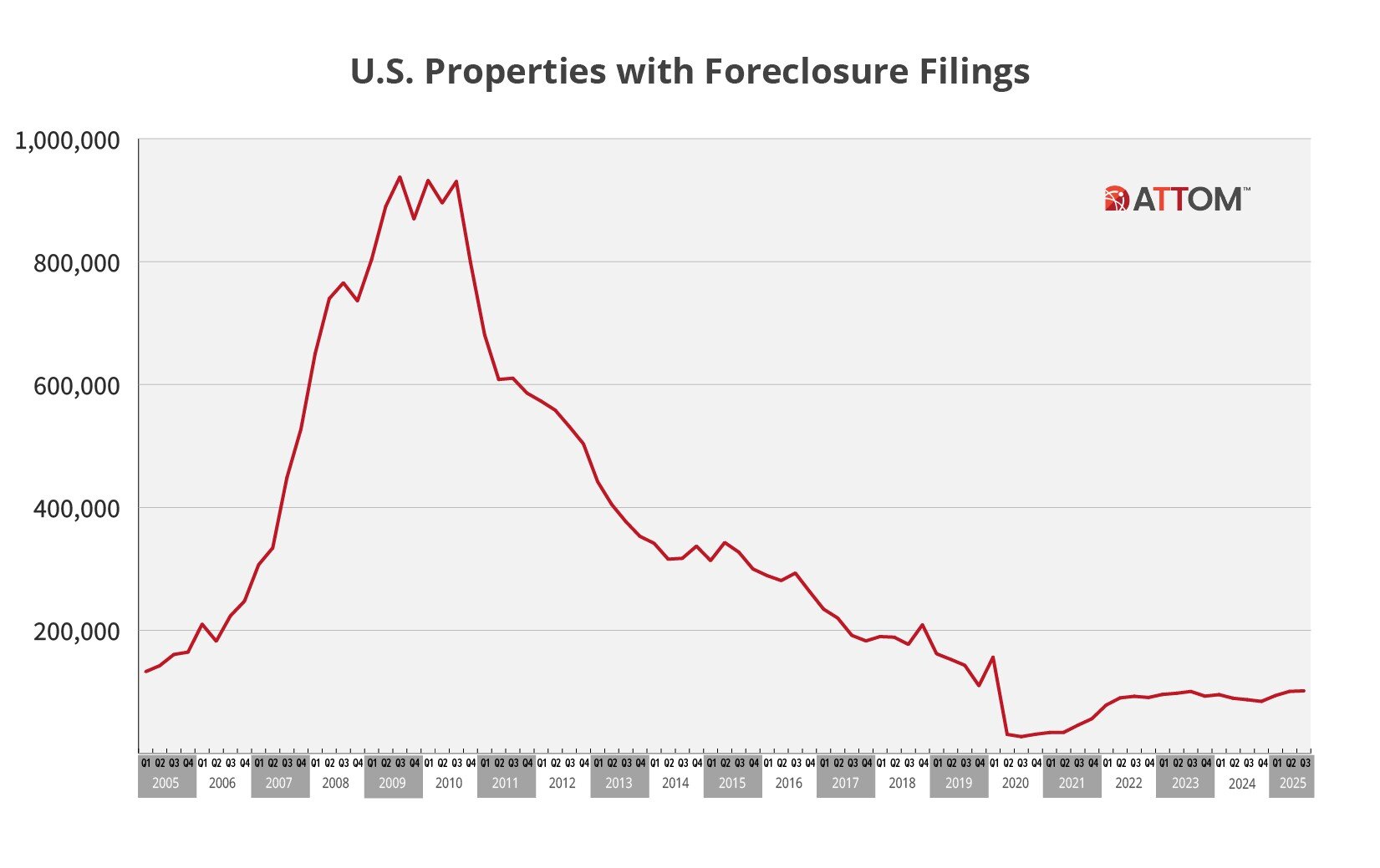 https://www.worldpropertyjournal.com/news-assets-2/U.S.-Properties-with-Foreclosure-Filings-Q3-2025-scaled.jpg