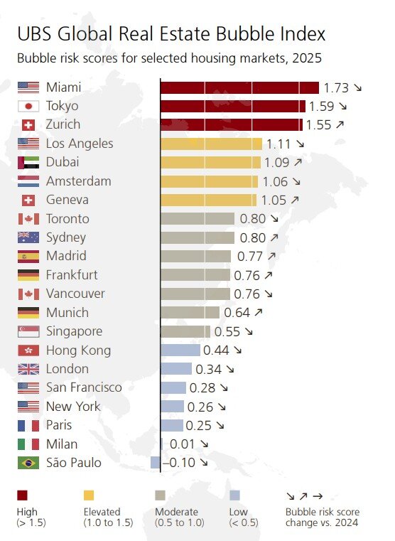 https://www.worldpropertyjournal.com/news-assets-2/UBS%20Global%20Hosung%20Bubble%20Risk%20Chart%20%282025%29.jpg