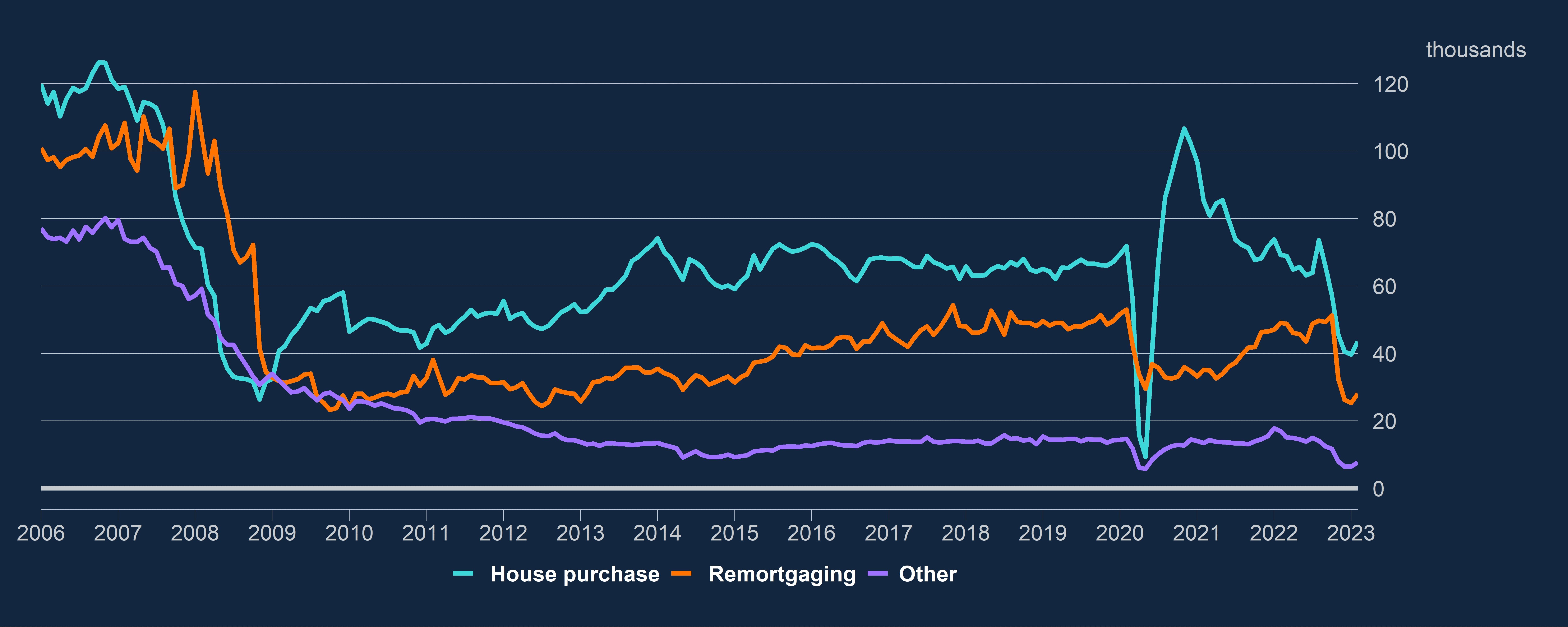 https://www.worldpropertyjournal.com/news-assets-2/UK%20mortgage%20data%20for%202023%20chart%201.jpg