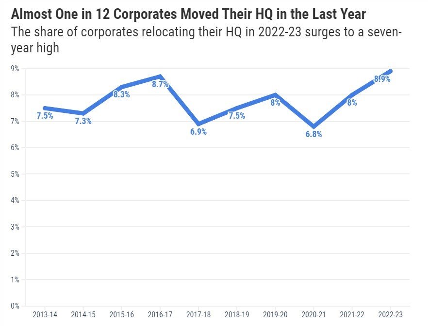 https://www.worldpropertyjournal.com/news-assets-2/US%20Corporate%20Relocation%20Data%202023.jpg