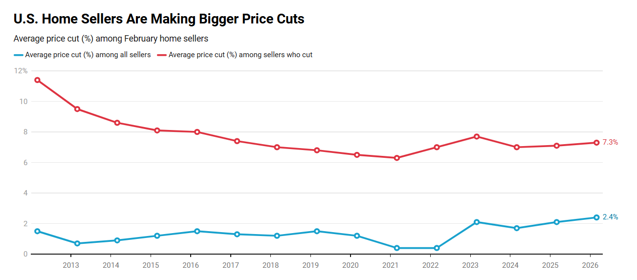 https://www.worldpropertyjournal.com/news-assets-2/US%20Home%20Sellers%20Price%20Cuts%20Chart%20%28Feb.%202026%29.png