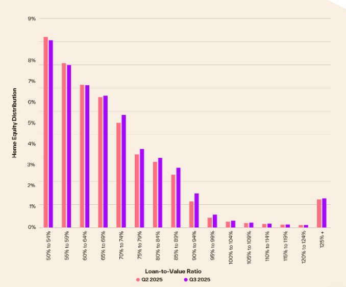 https://www.worldpropertyjournal.com/news-assets-2/US%20Homeowner%20Equity%20Data%20for%202025%20%28Chart%202%29.png