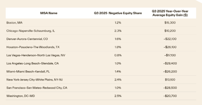 https://www.worldpropertyjournal.com/news-assets-2/US%20Homeowner%20Equity%20Data%20for%202025%20%28Chart%203%29.png