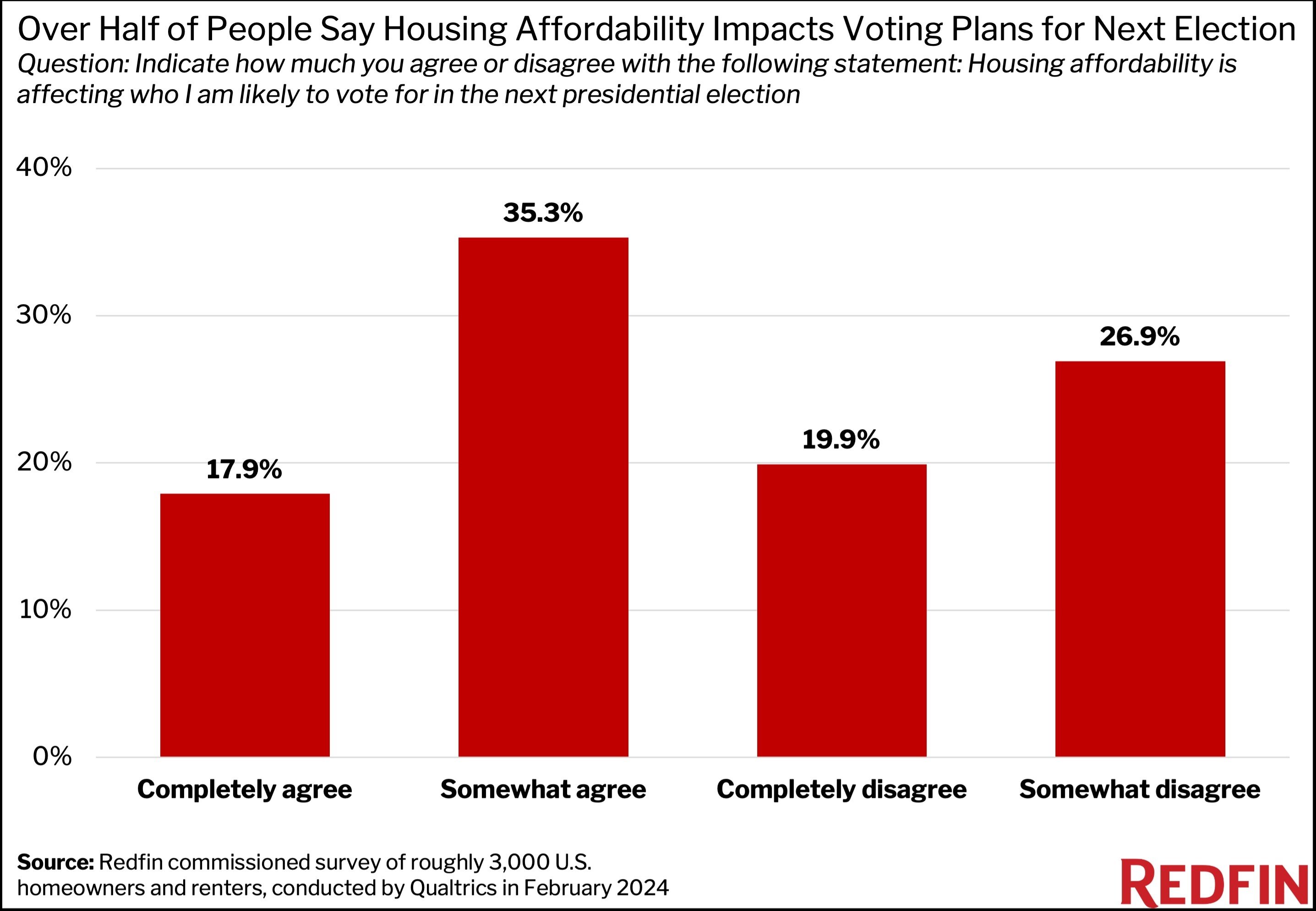 https://www.worldpropertyjournal.com/news-assets-2/US%20Housing%20Politics%20Chart%20%282024%29.jpg