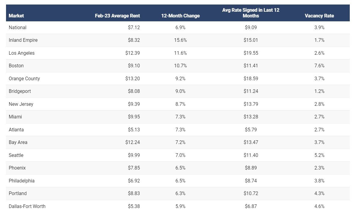 https://www.worldpropertyjournal.com/news-assets-2/US%20Industrial%20Table%202023.jpg