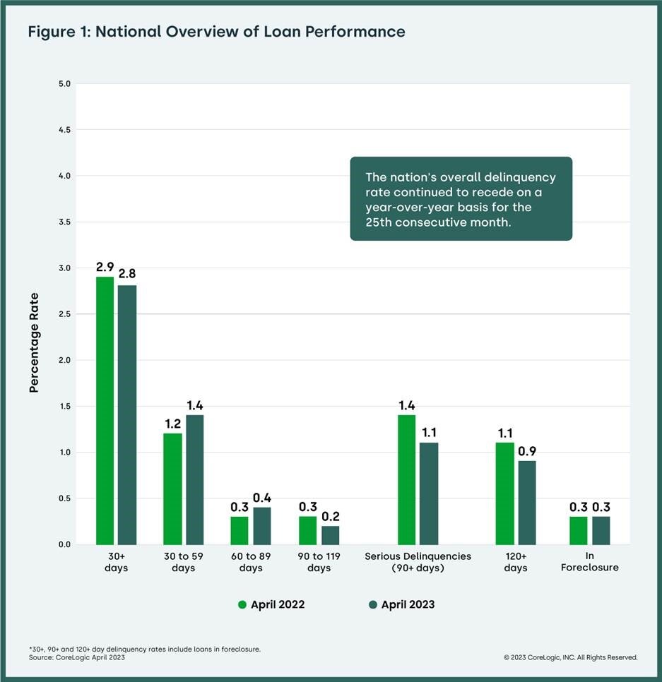 https://www.worldpropertyjournal.com/news-assets-2/US%20National%20Overview%20of%20Loan%20Performance%20-%20April%202023.jpg