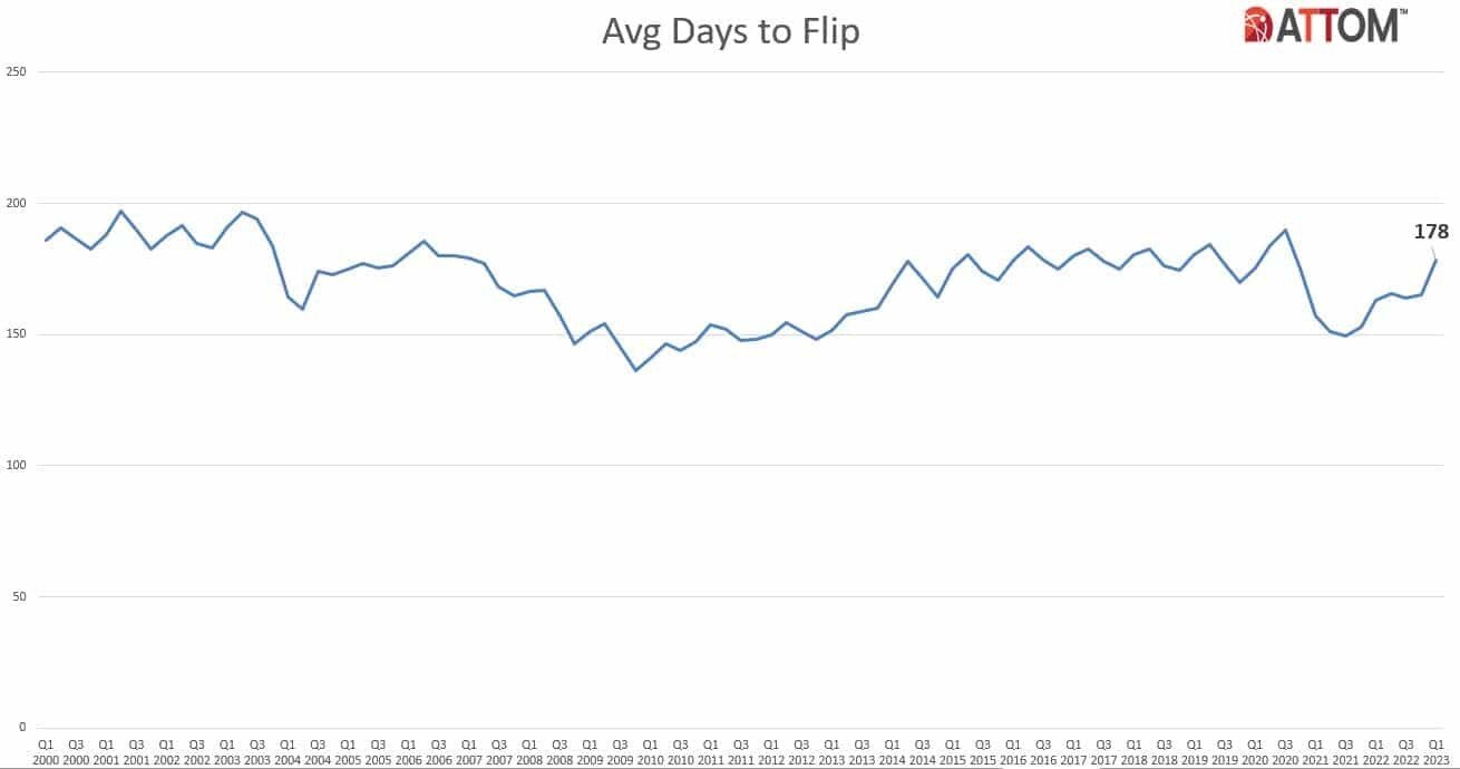 https://www.worldpropertyjournal.com/news-assets-2/US-Average-Days-to-Flip-Chart-Q123.jpg