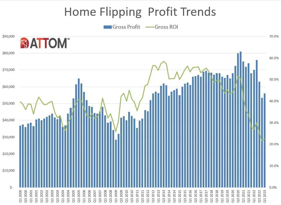 https://www.worldpropertyjournal.com/news-assets-2/US-Home-Flipping-Profit-Trends-Chart-Q123.jpg