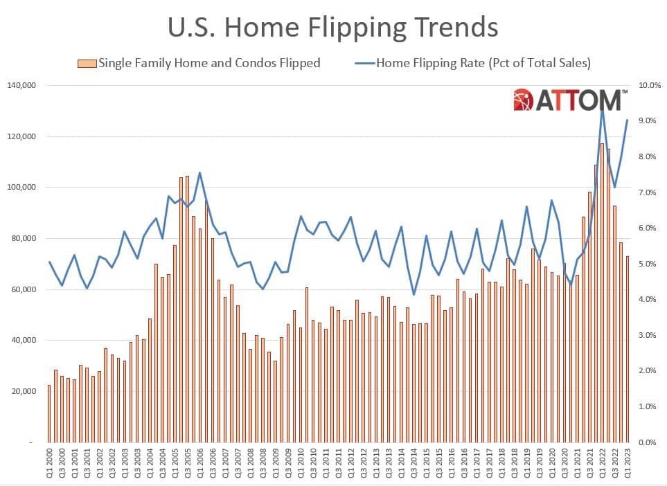 https://www.worldpropertyjournal.com/news-assets-2/US-Home-Flipping-Trends-Chart-Q123.jpg