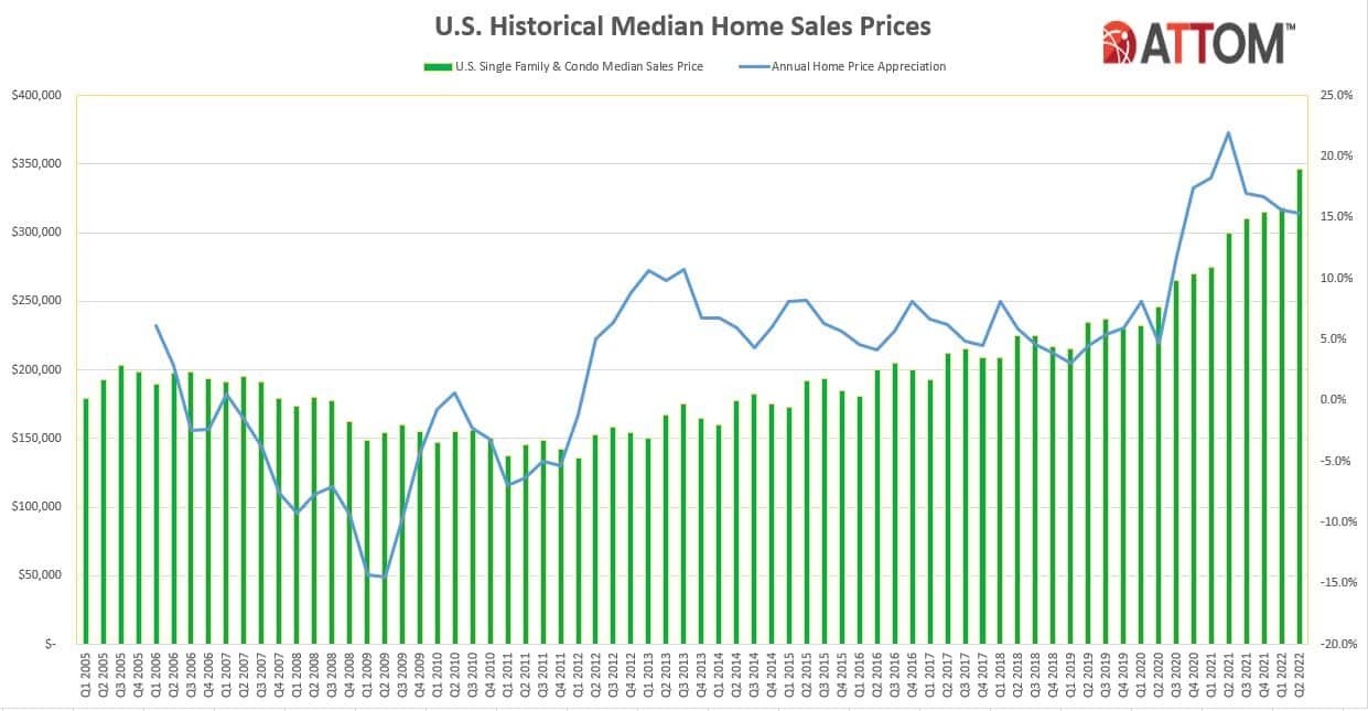 https://www.worldpropertyjournal.com/news-assets-2/US-Home-Sales-Prices-Historical-Chart.jpeg