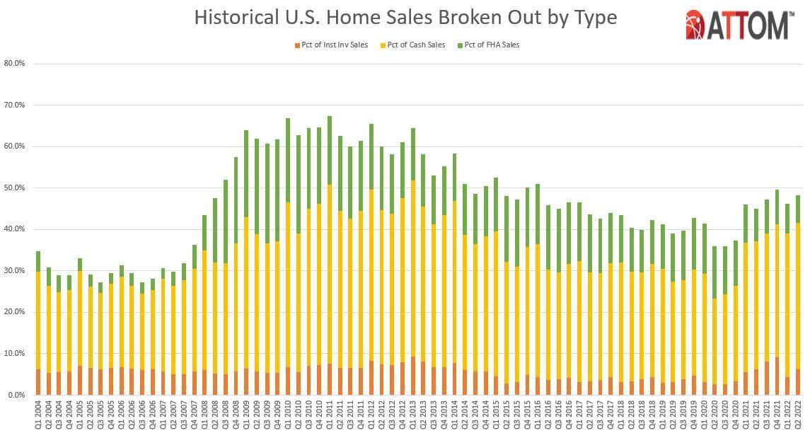 https://www.worldpropertyjournal.com/news-assets-2/US-Home-Sales-by-Type-Chart.jpeg