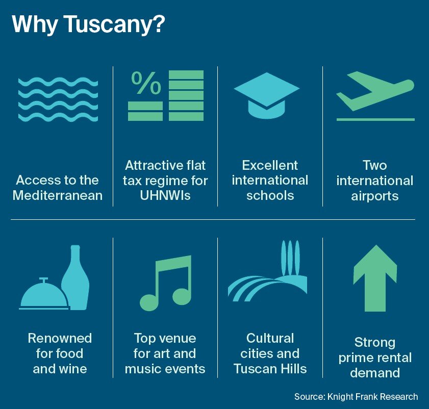 https://www.worldpropertyjournal.com/news-assets-2/Why%20Tuscan%20Image.jpg